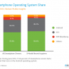 More than Half of New Mobile Phone Buyers Choosing Smartphones